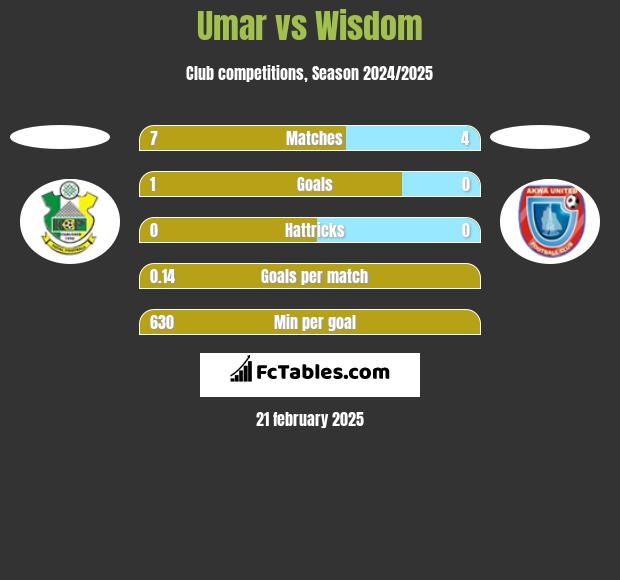 Umar vs Wisdom h2h player stats