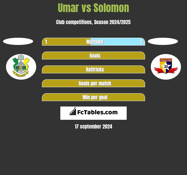 Umar vs Solomon h2h player stats