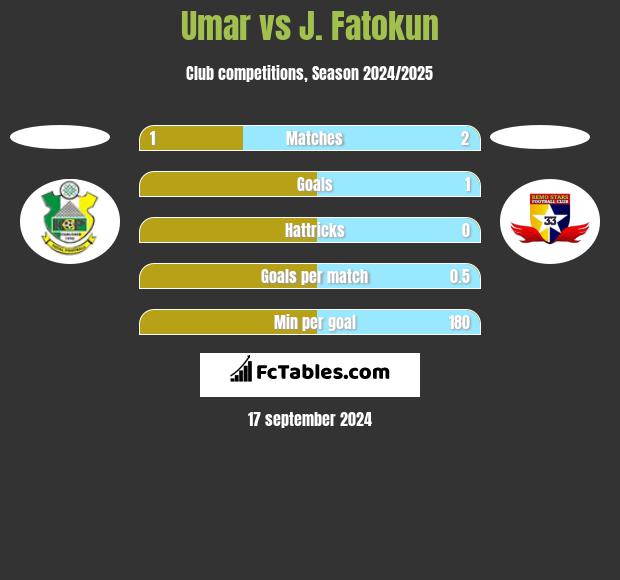 Umar vs J. Fatokun h2h player stats