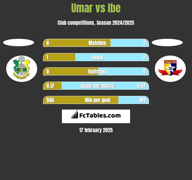 Umar vs Ibe h2h player stats