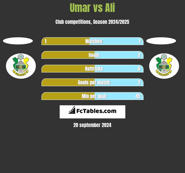 Umar vs Ali h2h player stats