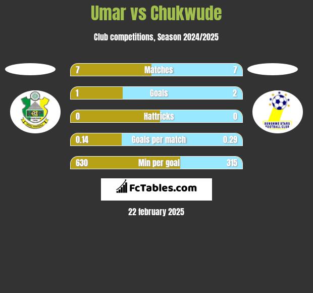 Umar vs Chukwude h2h player stats