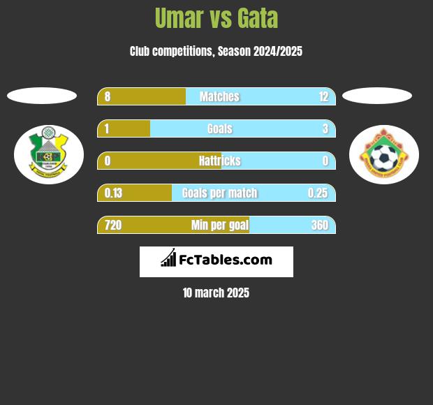 Umar vs Gata h2h player stats