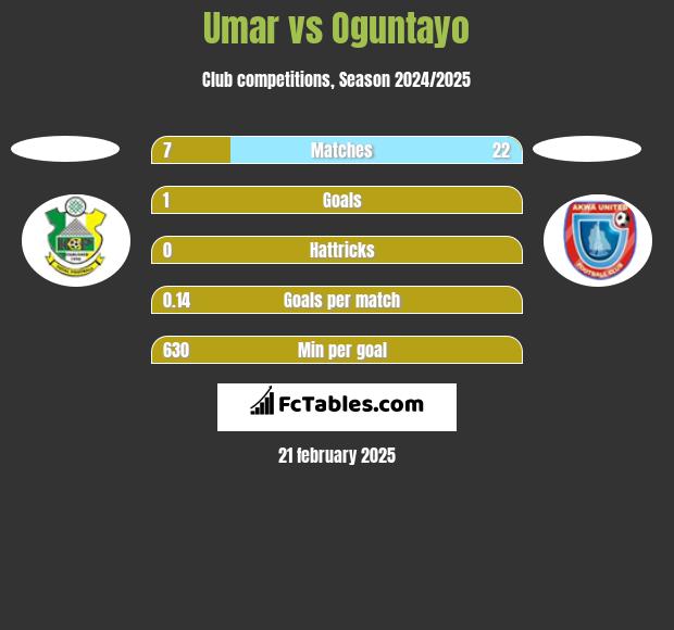 Umar vs Oguntayo h2h player stats