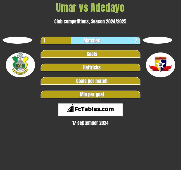 Umar vs Adedayo h2h player stats