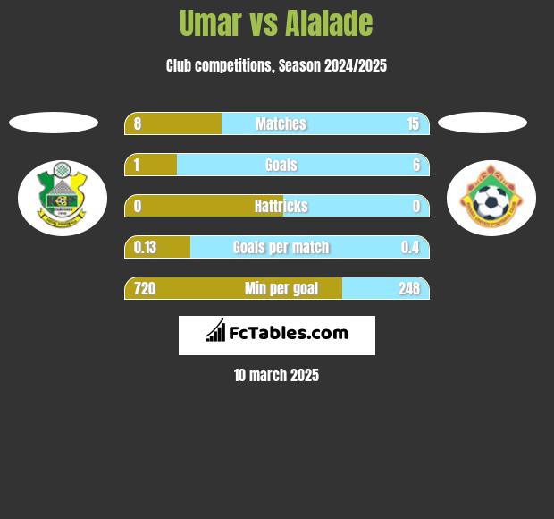 Umar vs Alalade h2h player stats