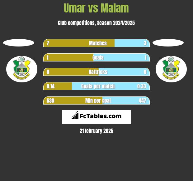 Umar vs Malam h2h player stats