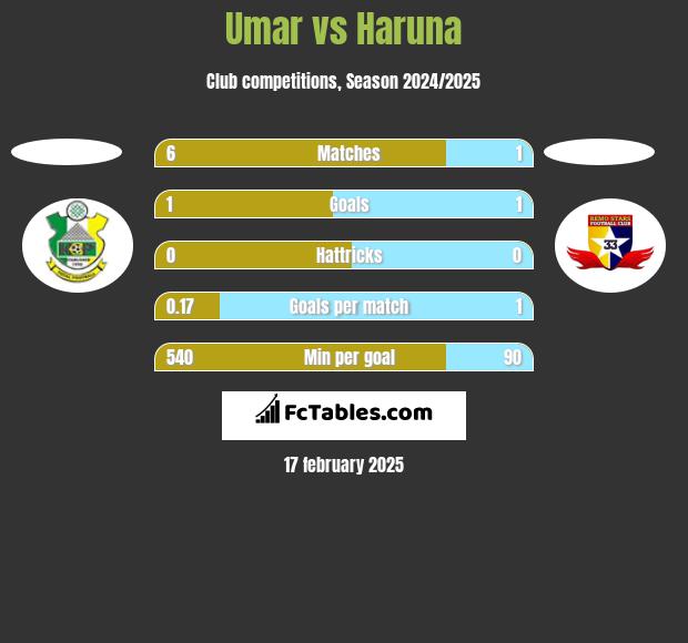 Umar vs Haruna h2h player stats