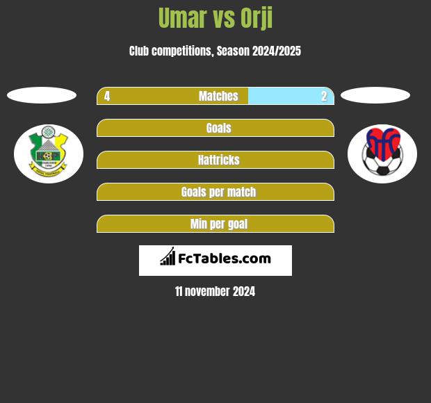 Umar vs Orji h2h player stats