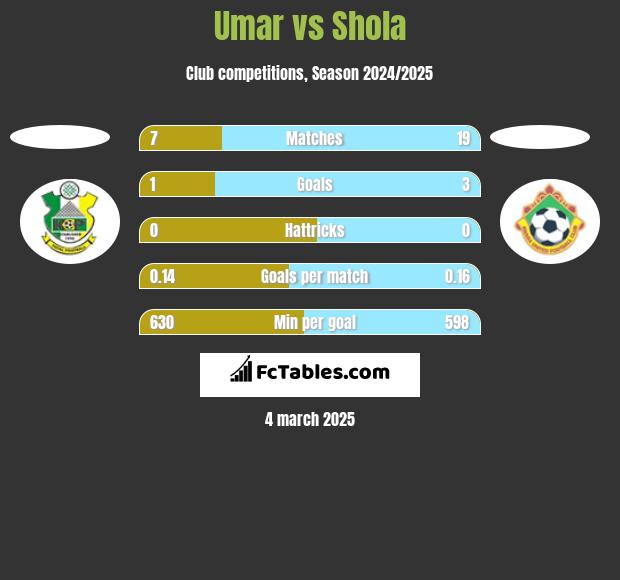 Umar vs Shola h2h player stats