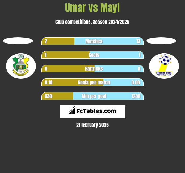 Umar vs Mayi h2h player stats