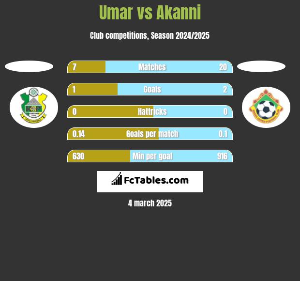 Umar vs Akanni h2h player stats