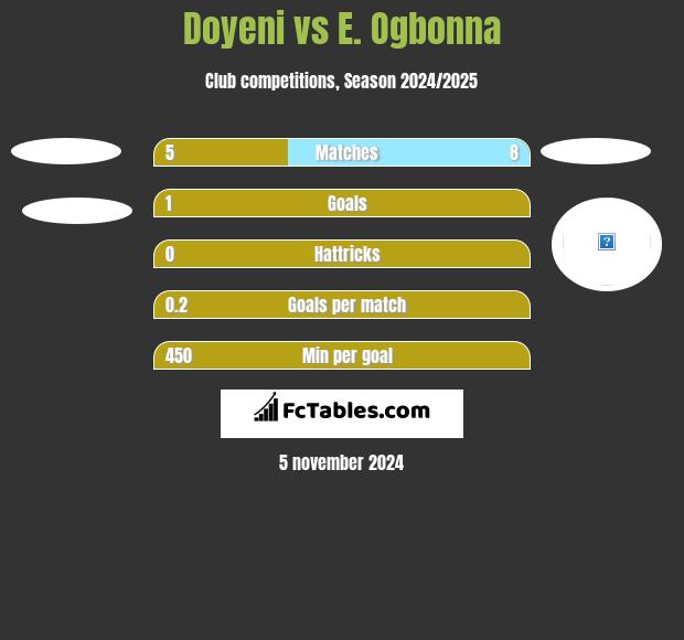 Doyeni vs E. Ogbonna h2h player stats