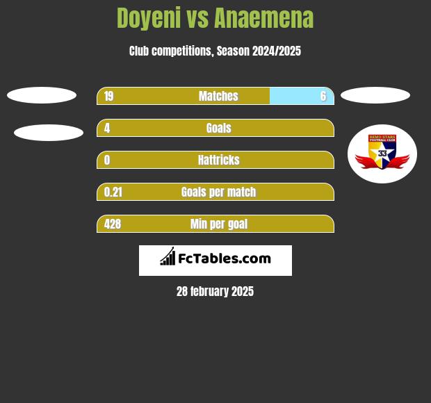 Doyeni vs Anaemena h2h player stats