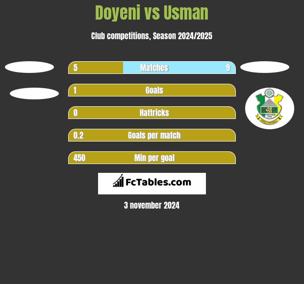 Doyeni vs Usman h2h player stats