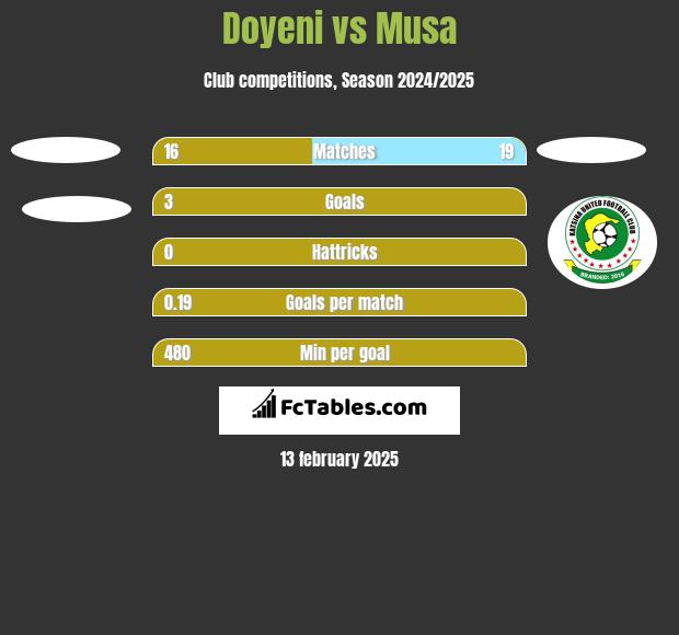 Doyeni vs Musa h2h player stats