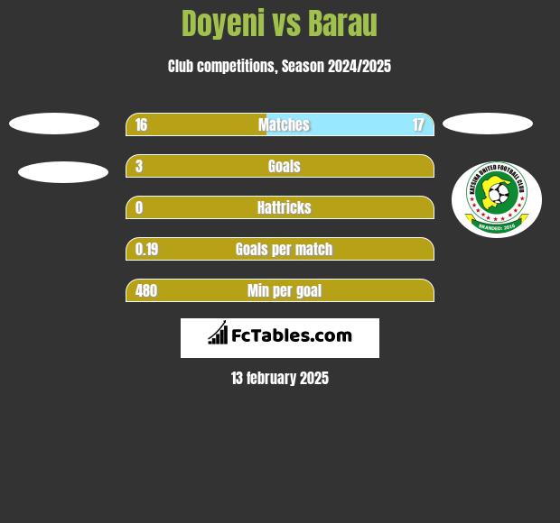 Doyeni vs Barau h2h player stats