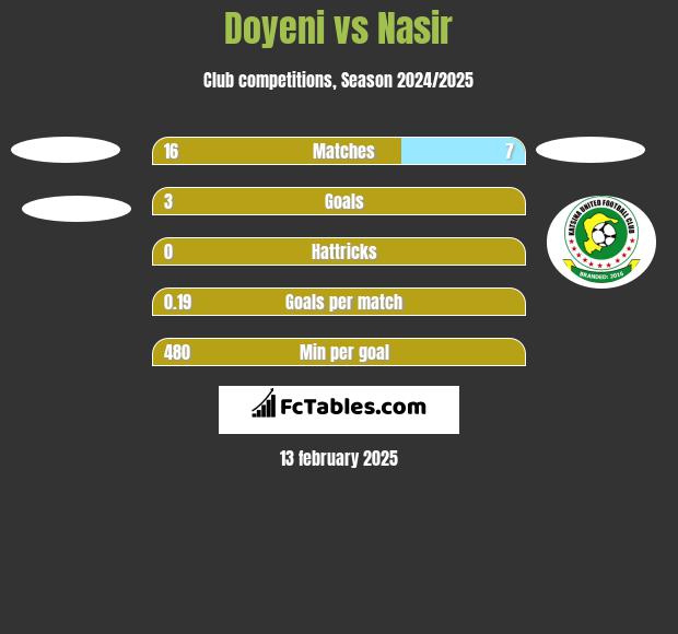 Doyeni vs Nasir h2h player stats