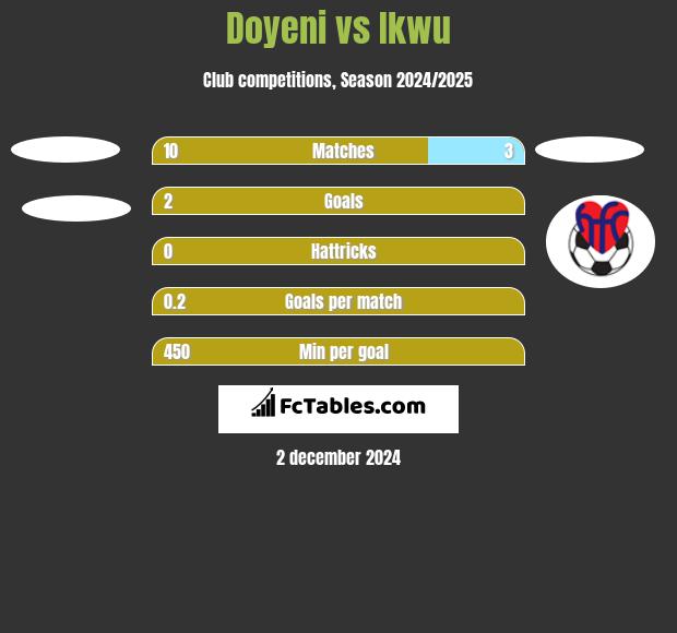 Doyeni vs Ikwu h2h player stats