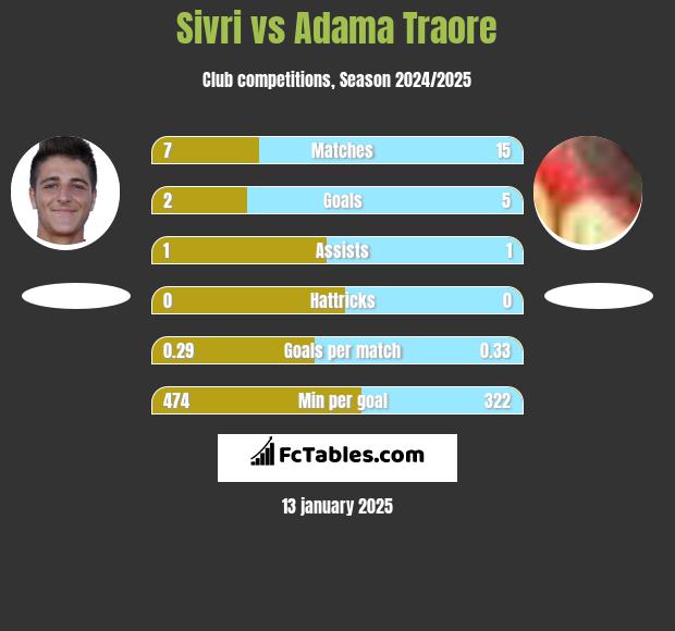 Sivri vs Adama Traore h2h player stats