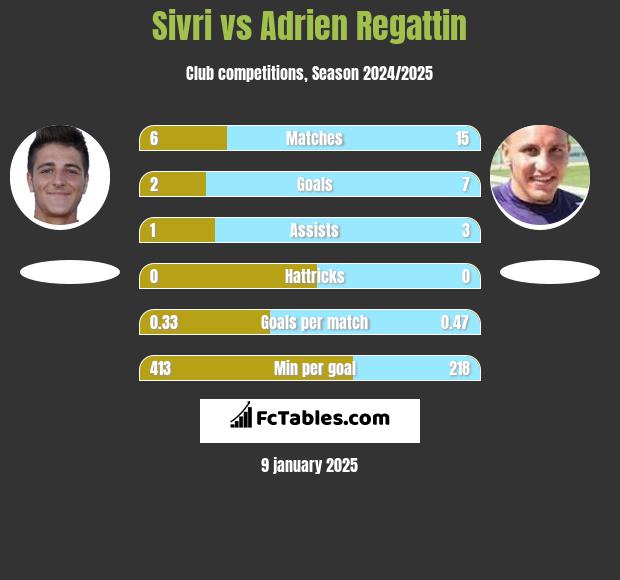 Sivri vs Adrien Regattin h2h player stats