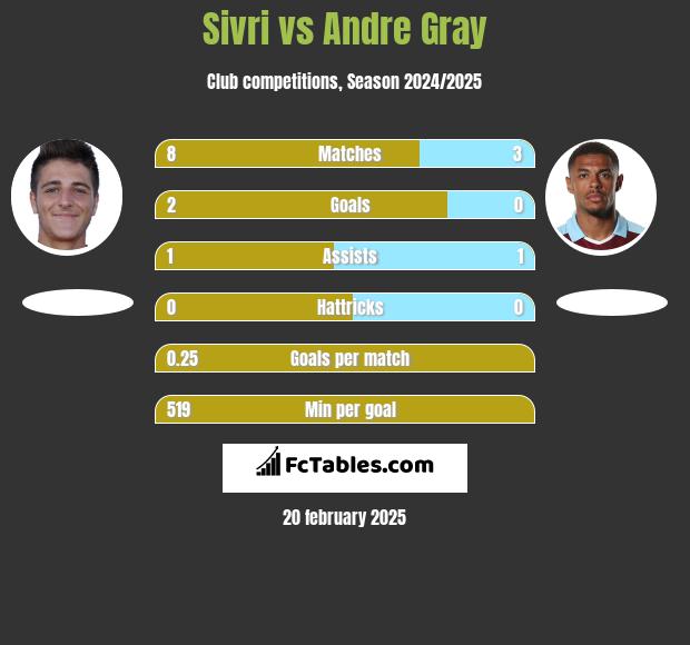 Sivri vs Andre Gray h2h player stats