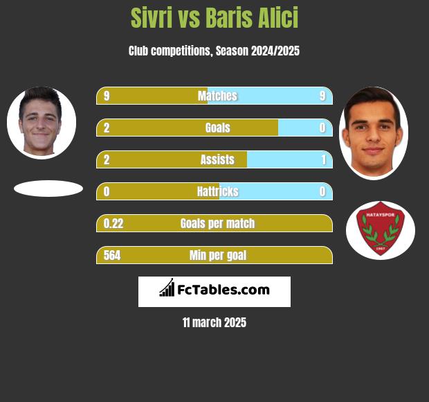 Sivri vs Baris Alici h2h player stats