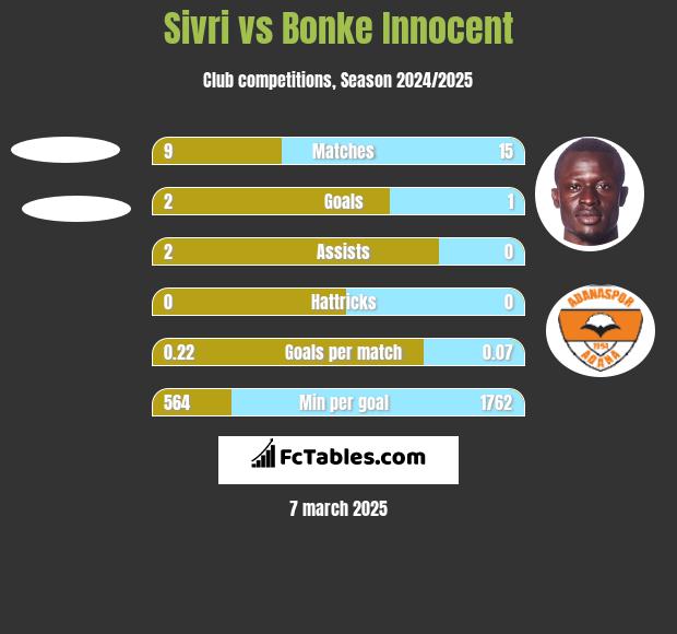 Sivri vs Bonke Innocent h2h player stats