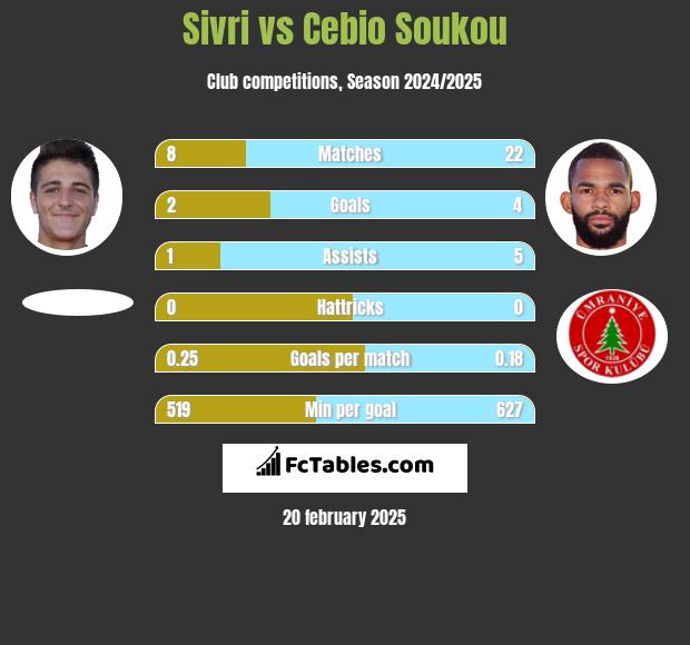 Sivri vs Cebio Soukou h2h player stats