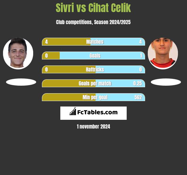 Sivri vs Cihat Celik h2h player stats