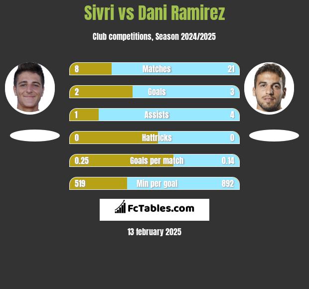 Sivri vs Dani Ramirez h2h player stats