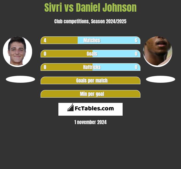 Sivri vs Daniel Johnson h2h player stats