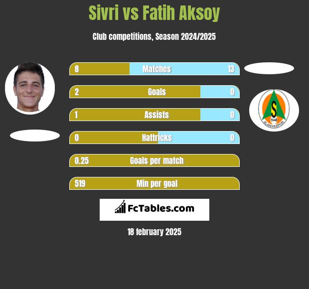 Sivri vs Fatih Aksoy h2h player stats