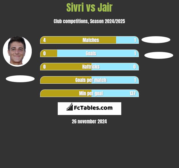 Sivri vs Jair h2h player stats