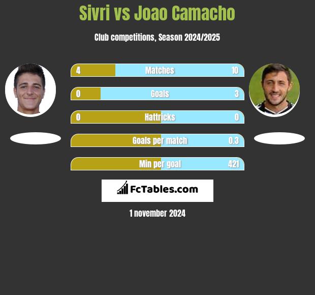 Sivri vs Joao Camacho h2h player stats