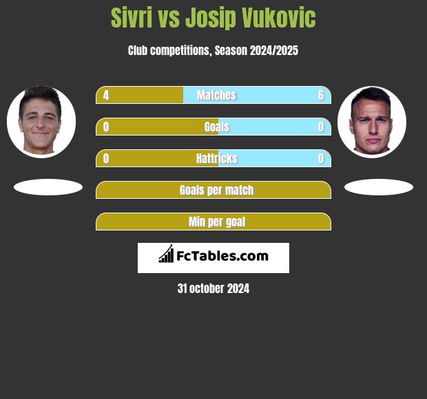 Sivri vs Josip Vukovic h2h player stats