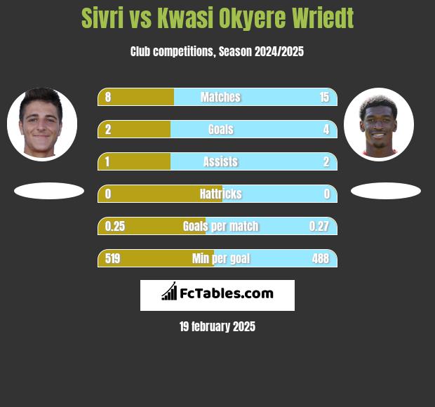 Sivri vs Kwasi Okyere Wriedt h2h player stats