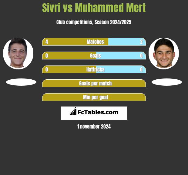 Sivri vs Muhammed Mert h2h player stats