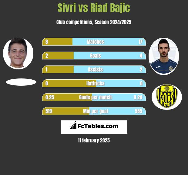 Sivri vs Riad Bajic h2h player stats