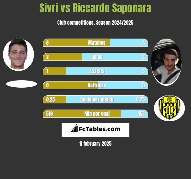 Sivri vs Riccardo Saponara h2h player stats