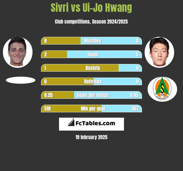 Sivri vs Ui-Jo Hwang h2h player stats