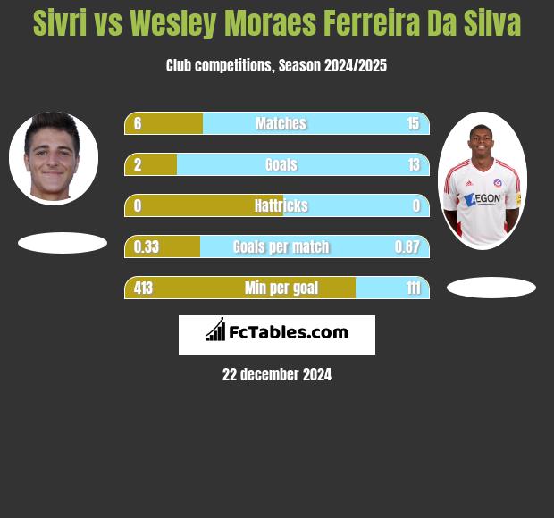 Sivri vs Wesley Moraes Ferreira Da Silva h2h player stats