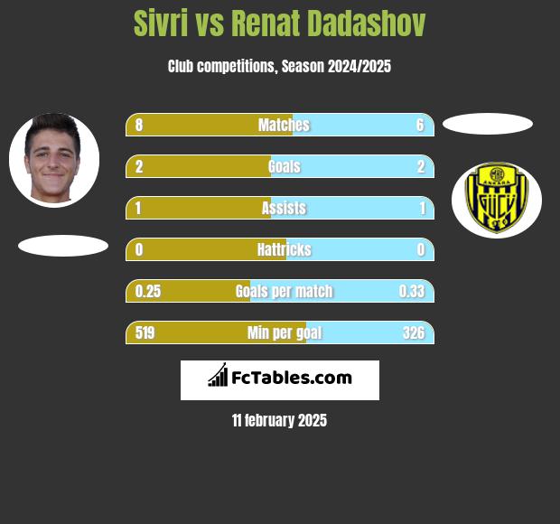 Sivri vs Renat Dadashov h2h player stats