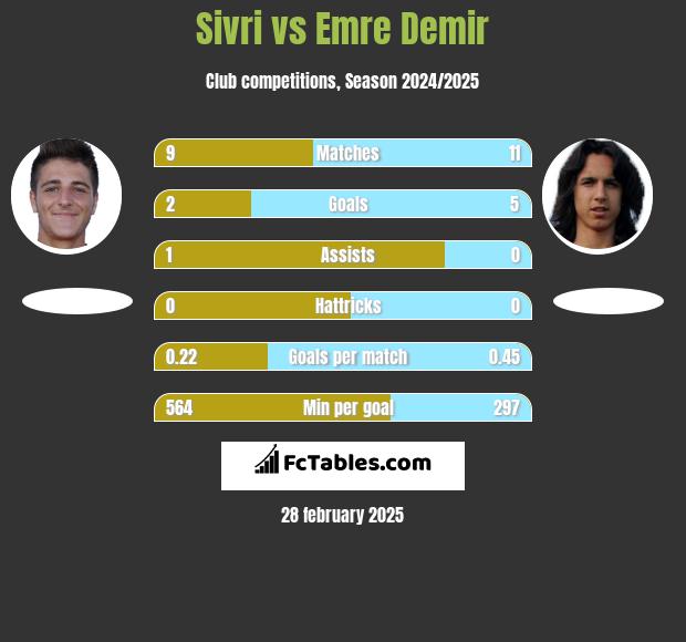 Sivri vs Emre Demir h2h player stats