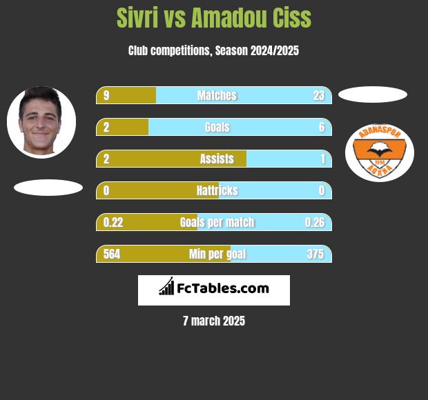 Sivri vs Amadou Ciss h2h player stats