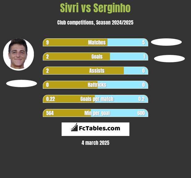 Sivri vs Serginho h2h player stats