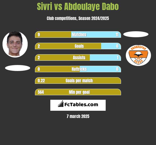 Sivri vs Abdoulaye Dabo h2h player stats