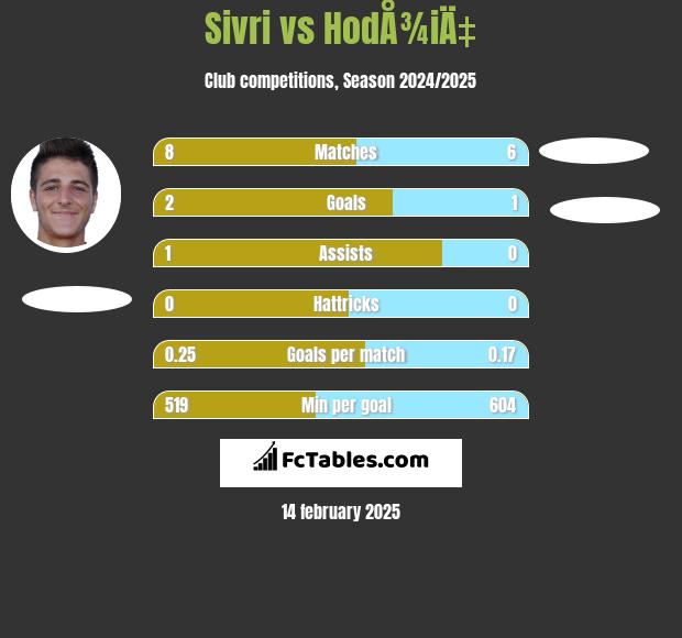 Sivri vs HodÅ¾iÄ‡ h2h player stats