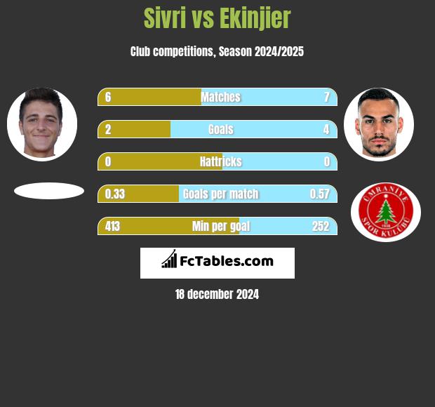 Sivri vs Ekinjier h2h player stats