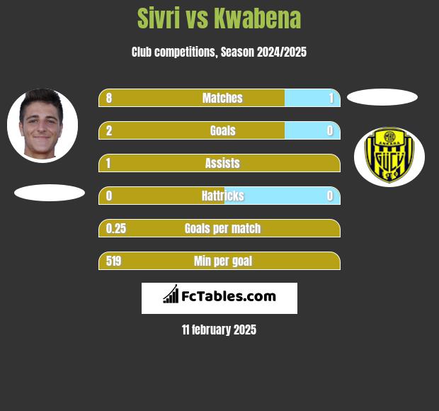 Sivri vs Kwabena h2h player stats